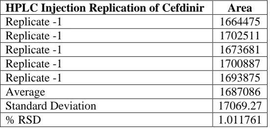 Table 2: Accuracy readings of cefdinir. 