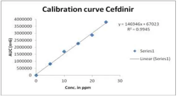 Fig 3: Calibration curve for cefdinir. 