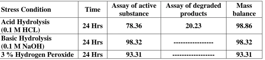 Table 5: Results of forced degradation Studies.     