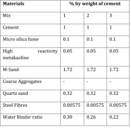 Table 3.1: Mixes without coarse aggregates 