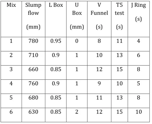 Table 4.2: Static modulus of elasticity 