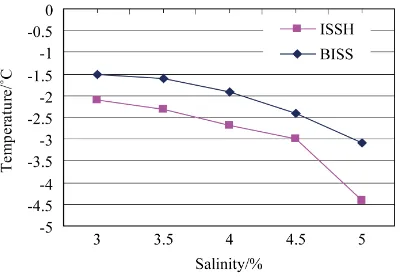 Figure 5. The typical temperature changing in the ice-making tank outlet from BISS. 