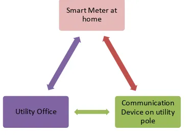 Table -1: Comparison Between grids 