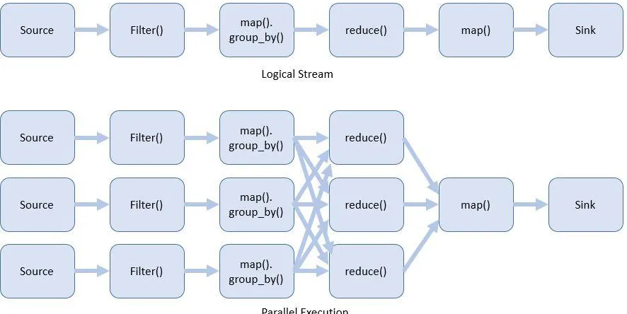 Figure 5.   Flink logical task view and parallel execution view.  