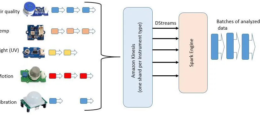 Figure 1.   Environmental sensor analysis stream example. 