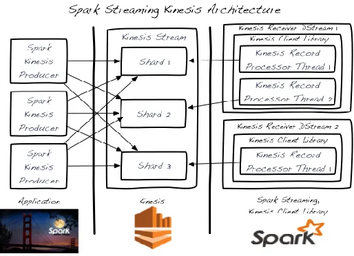 Figure 2.   Spark Streaming with Kinesis  (image from Spark streaming kinesis integration guide) 