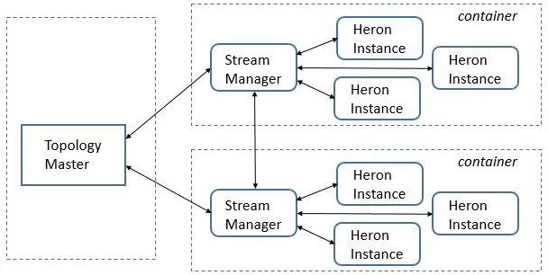 Figure 4.   Heron architecture detail. 