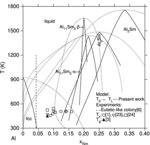 FIG. 2. The Gibbs free energies of the liquid �phases atl� and Al2Sm��� �806 K� computed with the present model.
