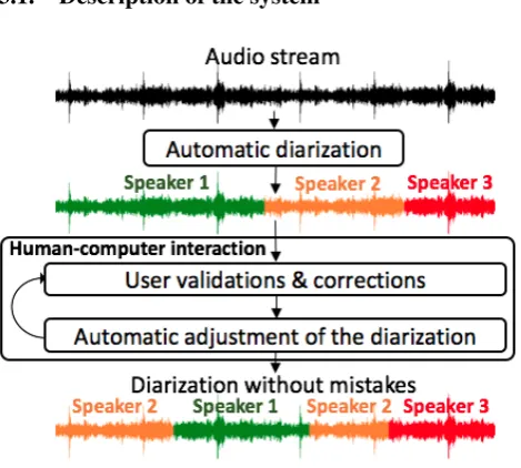 Figure 1: Architecture of a diarization system assisted bythe human