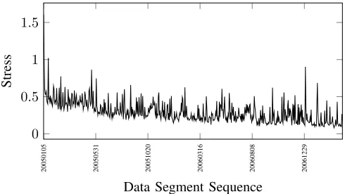 Fig. 9: MDS alignment ﬁt for 1 Day shift with Accumulatingsegmentation and Log distances