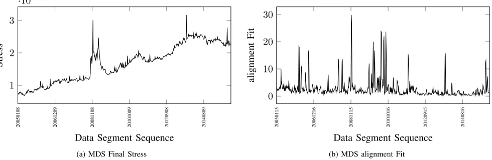 Fig. 7: MDS ﬁnal Stress and alignment ﬁt when applying independent MDS for consecutive plots