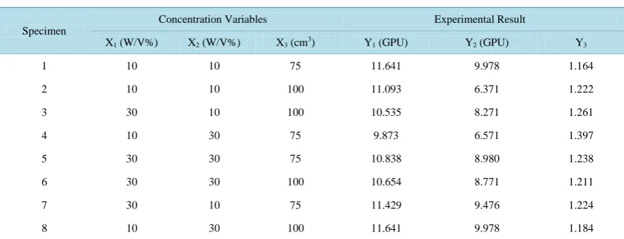 Table 1. Experimental design matrix and response results.                                                     