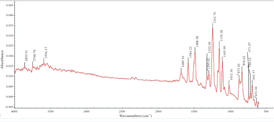 Table 2.  Functional group of membrane sample with selectivity of CO2/N2 of 1.222 in comparison of characteristics adsorp-tion [29]