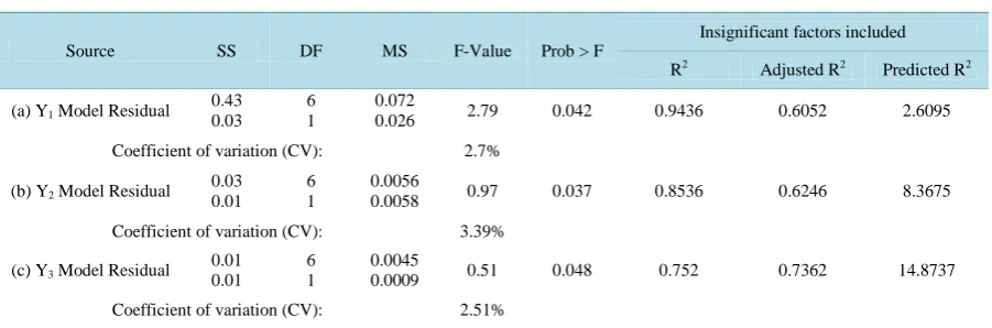 Table 3. ANOVA and R-squared (R2) statistics for the ﬁtted models.