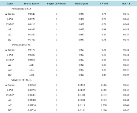 Table 4. ANOVA for the regression model equation and coefficients of permeability of CO2, permeability of N2 and selec-tivity of CO2/ N2