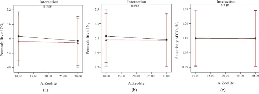 Table 5 showed the ANOVA for the regression model    (a)                                    (b)                                    (c) 