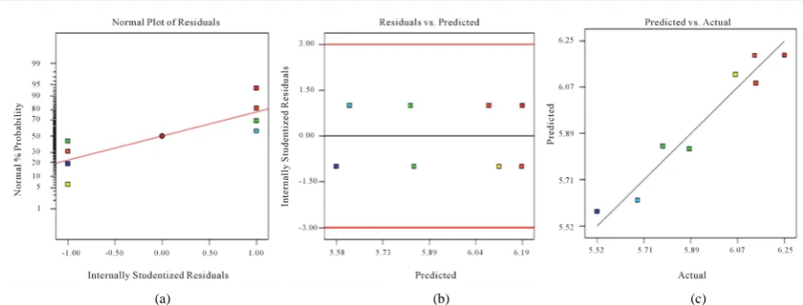 Figure 3. (a) Normal probability plot of residual; (b) Plot of residual versus predicted response and (c) Predicted vs