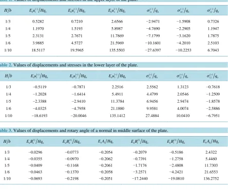 Table 2. Values of displacements and stresses in the lower layer of the plate.                                        