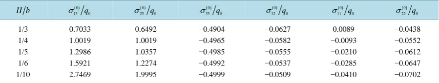 Table 4. Values of stresses in middle surface of the plate.                                                        