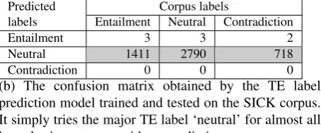 Figure 2: Confusion matrices of TE Label Prediction Models