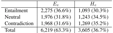 Table 2: Empirical classiﬁcation of the SNLI corpus usingthe TE label prediction model