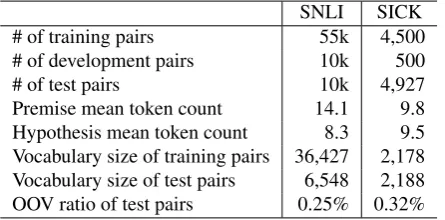 Table 5: Statistics of TE labels of two RTE corpora. Although TE labels of the SNLI corpus are balanced, TE labels of theSICK corpus are not balanced.