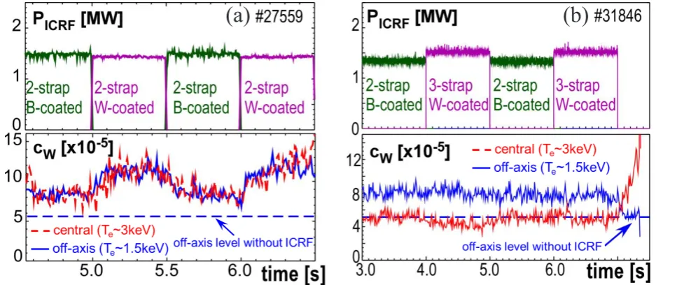 Fig. 4. Central and edge W concentrations during ICRF heating with (a) B-coated and W-coated 2-strap antennas; (b) B-coated 2-strap and W-coated 3-strap antennas