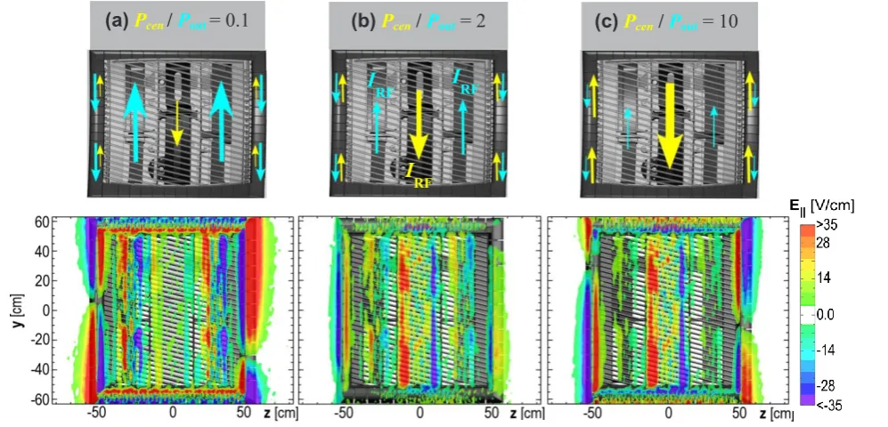 Fig. 5. Schematic image currents and parallel electric field calculated by TOPICA [3] in the vacuum gap 2 mm in front of limiters of 3-strap antenna, with power balance of (a) dipole phasing is used