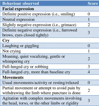 Table 1: Modified behavior pain score.   