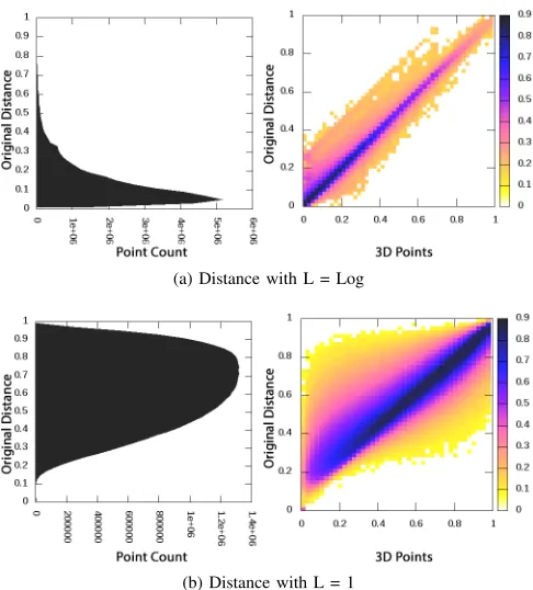 Fig. 8: Heatmap(right) of original distance to projected dis-tance and original distance distribution(left)