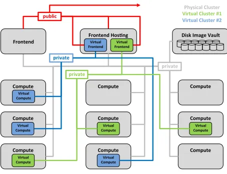 Figure 2: Virtual cluster network topology
