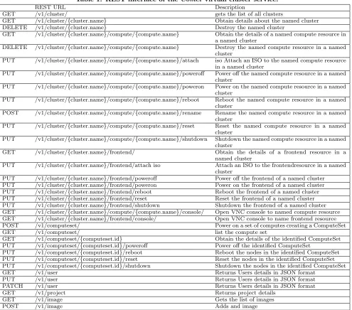 Table 1: REST interface of the Comet virtual cluster service.