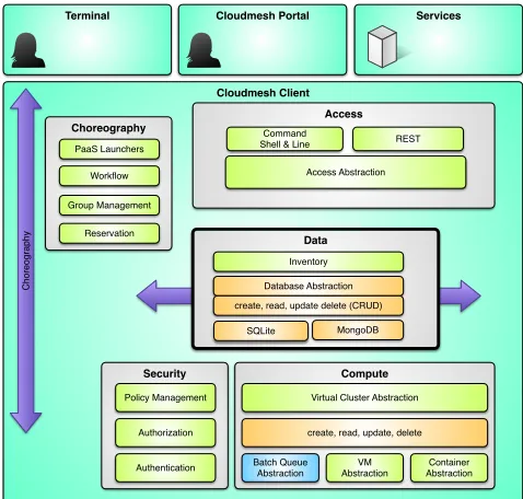 Figure 4: Cloudmesh component overview