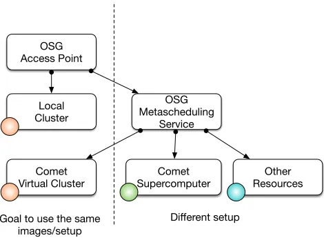 Figure 7: Open Science Grid use cases