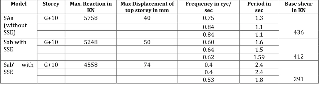 Table -2:  Analysis results of Structure type B, case 2’ for soft soil. 