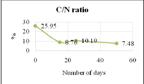Table-1: Physico-Chemical characteristics of Compost Samples 