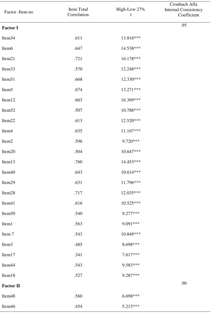 Table 3. Results of the reliability analysis 