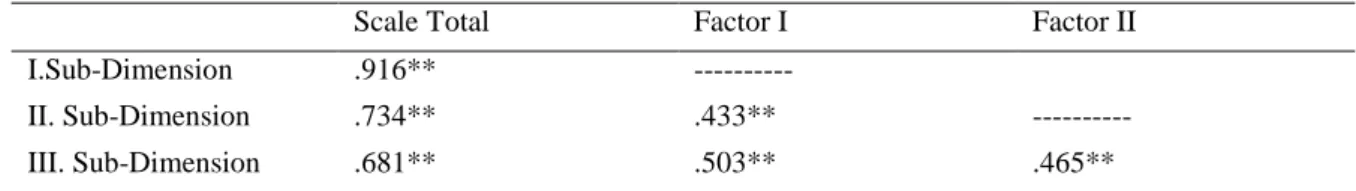 Table 4. Correlation values between the scale in general and the sub-dimensions 