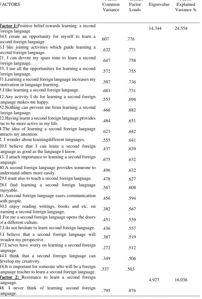 Table 1. Exploratory factor analysis results for the attitude scale towards learning a second foreign language  FACTORS  Factor  Common  Variance  Varimax Factor Loads  Eigenvalue  Factor  Explained  Variance % 