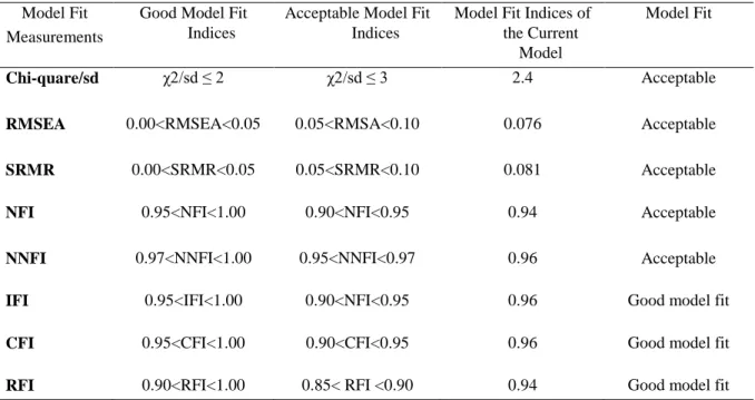 Table 2. Model fit reference values 