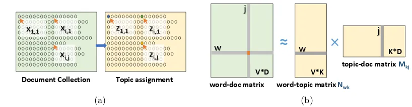 Figure 1: (a) Topics Discovery (b) View of Matrix Decomposition