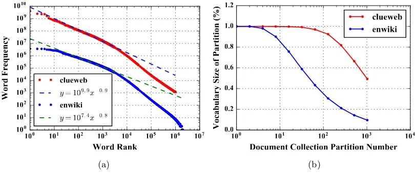 Figure 2: (a) Zipf’s Law of the Word Frequencies (b) Vocabulary Size vs. Document Partitioning