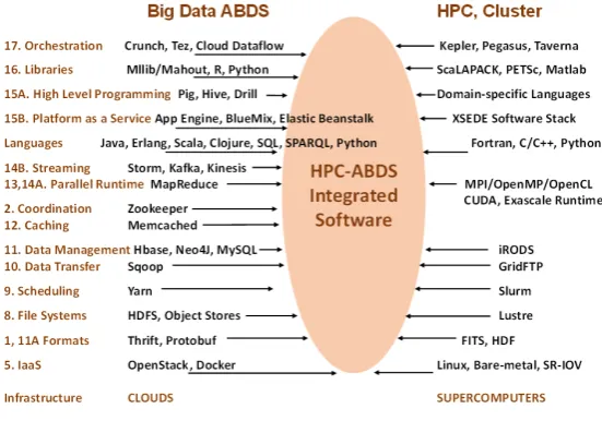 Fig. 3. Comparison of Big Data and HPC Simulation Software Stacks