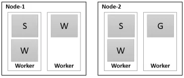 Fig. 2. A sample stream processing execution graph