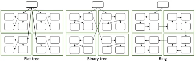 Fig. 4.Example broadcasting communications for each algorithm in a 4 node cluster with each machine having 4 workers