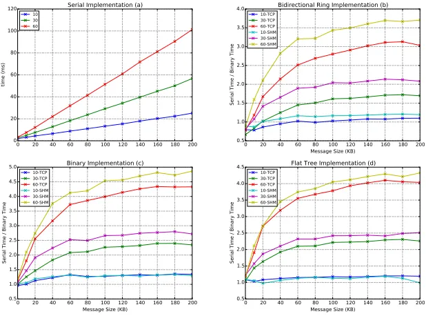 Fig. 9. Latency of serial, binary tree, ﬂat tree and bi-directional ring implementations