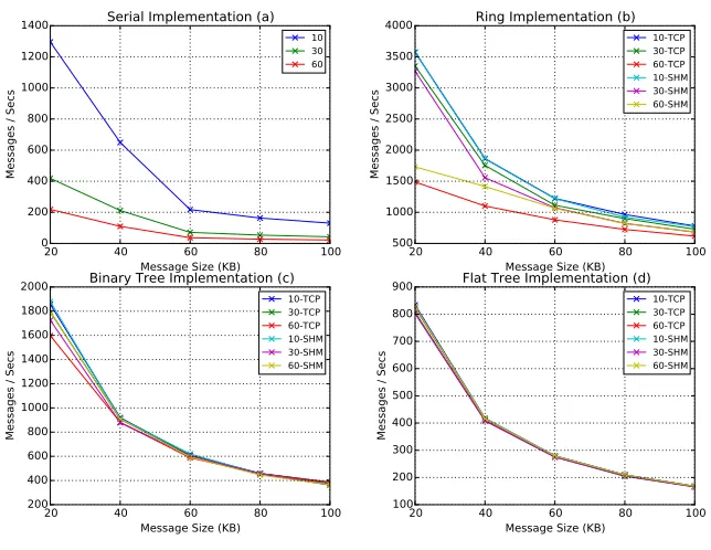 Figure 9 shows a micro-benchmark for broadcasting opera-tion with default throughput 10a and ring 10b, binary tree 10c