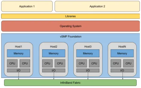Figure 2: vSMP Memory Expansion Mode