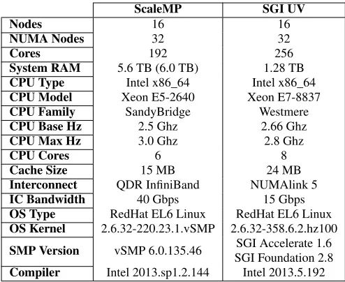 Figure 3: HPL 128 node exploratory performance