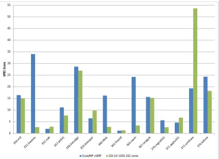 Figure 4: SPEC OpenMP 2012 Benchmark suite